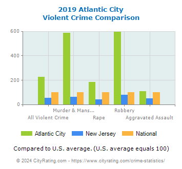 Atlantic City Violent Crime vs. State and National Comparison
