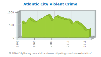 Atlantic City Violent Crime