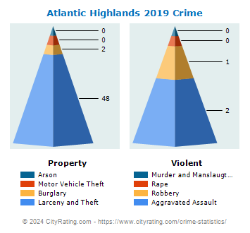 Atlantic Highlands Crime 2019