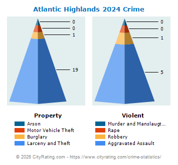 Atlantic Highlands Crime 2024
