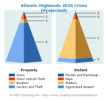 Atlantic Highlands Crime 2026