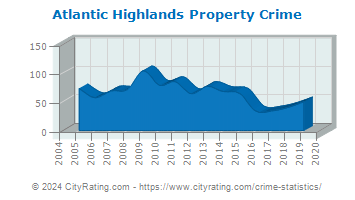 Atlantic Highlands Property Crime