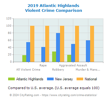 Atlantic Highlands Violent Crime vs. State and National Comparison