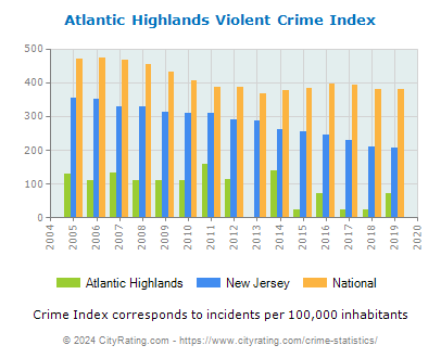 Atlantic Highlands Violent Crime vs. State and National Per Capita