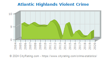 Atlantic Highlands Violent Crime