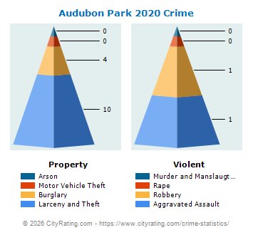 Audubon Park Crime 2020