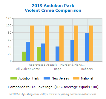 Audubon Park Violent Crime vs. State and National Comparison