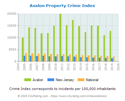 Avalon Property Crime vs. State and National Per Capita