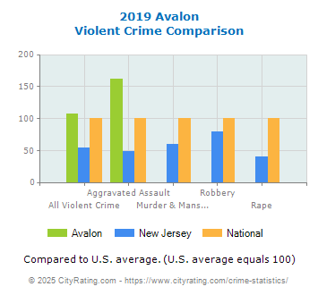 Avalon Violent Crime vs. State and National Comparison