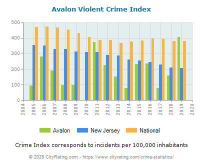 Avalon Violent Crime vs. State and National Per Capita