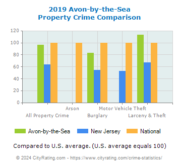 Avon-by-the-Sea Property Crime vs. State and National Comparison