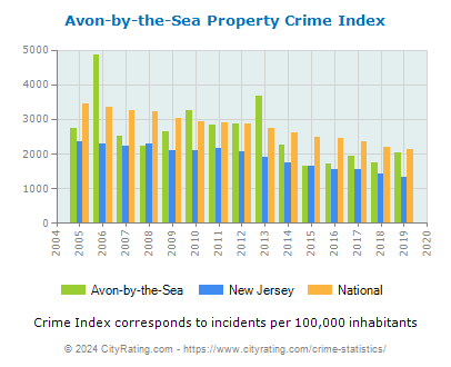 Avon-by-the-Sea Property Crime vs. State and National Per Capita