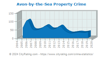 Avon-by-the-Sea Property Crime