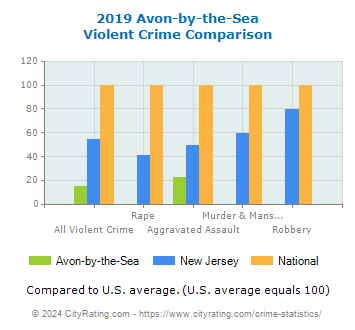 Avon-by-the-Sea Violent Crime vs. State and National Comparison