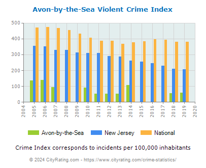 Avon-by-the-Sea Violent Crime vs. State and National Per Capita