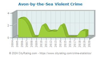 Avon-by-the-Sea Violent Crime