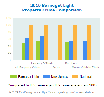 Barnegat Light Property Crime vs. State and National Comparison