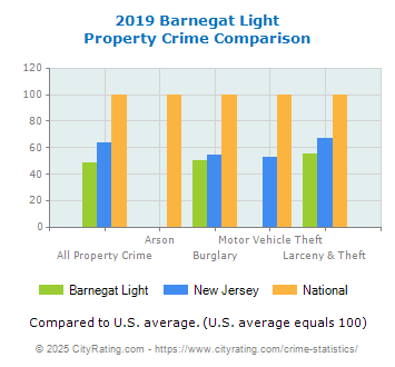 Barnegat Light Property Crime vs. State and National Comparison