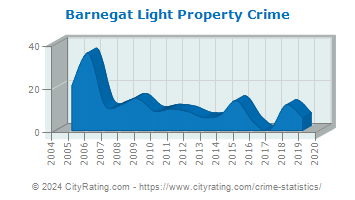 Barnegat Light Property Crime