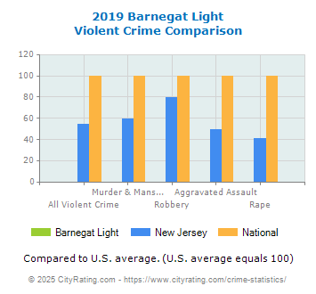 Barnegat Light Violent Crime vs. State and National Comparison