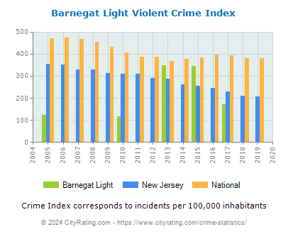 Barnegat Light Violent Crime vs. State and National Per Capita