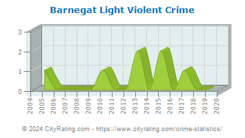 Barnegat Light Violent Crime