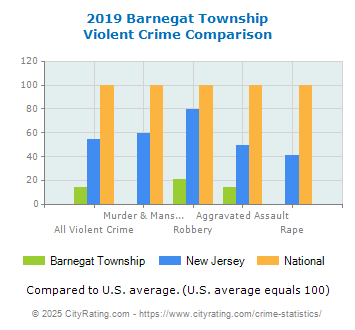 Barnegat Township Violent Crime vs. State and National Comparison