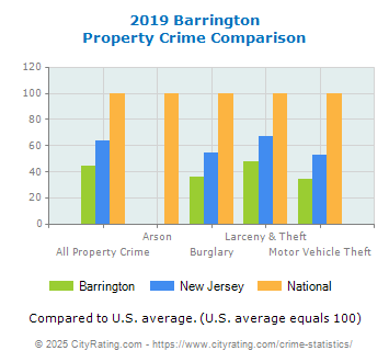 Barrington Property Crime vs. State and National Comparison