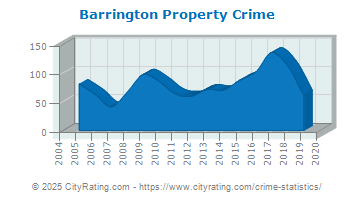 Barrington Property Crime