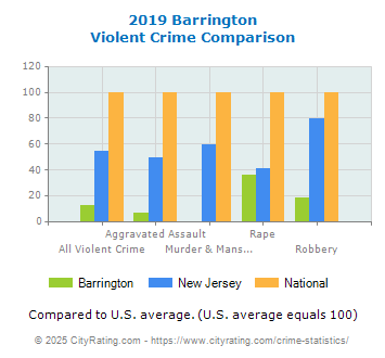 Barrington Violent Crime vs. State and National Comparison