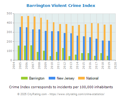 Barrington Violent Crime vs. State and National Per Capita