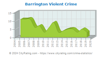 Barrington Violent Crime