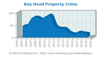 Bay Head Property Crime