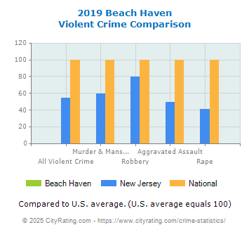 Beach Haven Violent Crime vs. State and National Comparison