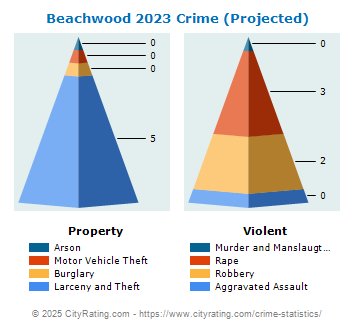 Beachwood Crime 2023