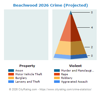 Beachwood Crime 2026