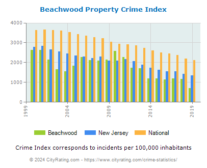Beachwood Property Crime vs. State and National Per Capita