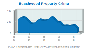 Beachwood Property Crime