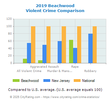 Beachwood Violent Crime vs. State and National Comparison