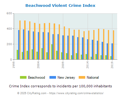 Beachwood Violent Crime vs. State and National Per Capita