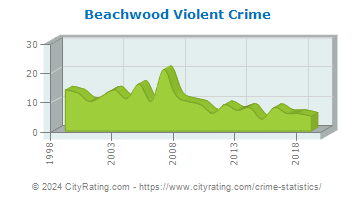 Beachwood Violent Crime