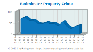 Bedminster Township Property Crime