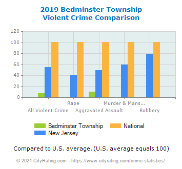 Bedminster Township Violent Crime vs. State and National Comparison