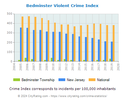 Bedminster Township Violent Crime vs. State and National Per Capita
