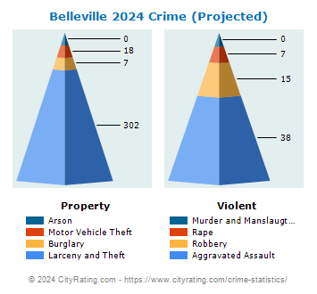 Belleville Crime 2024