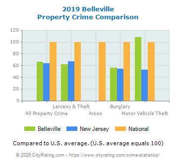 Belleville Property Crime vs. State and National Comparison