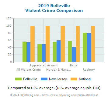 Belleville Violent Crime vs. State and National Comparison