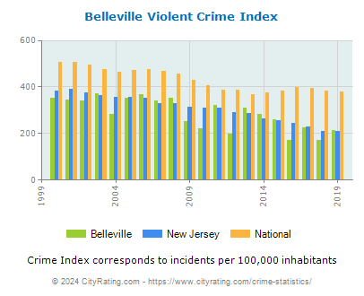 Belleville Violent Crime vs. State and National Per Capita