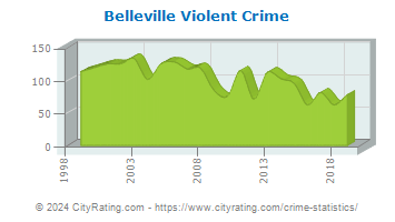 Belleville Violent Crime