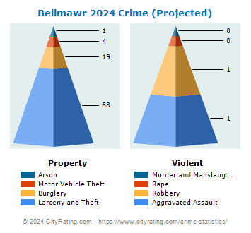 Bellmawr Crime 2024